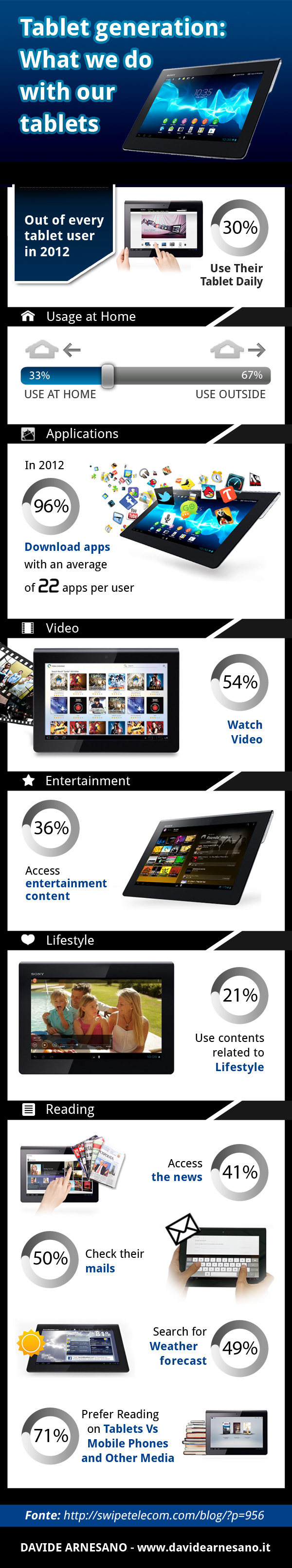 Tablet Sony - Infographic